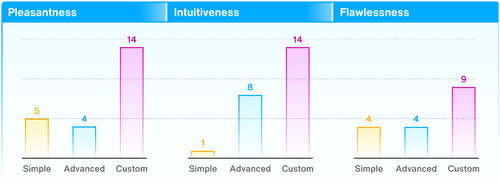 Figure 12. Number of drivers who elected each HMI as the most pleasant, intuitive, or flawless during the interviews.