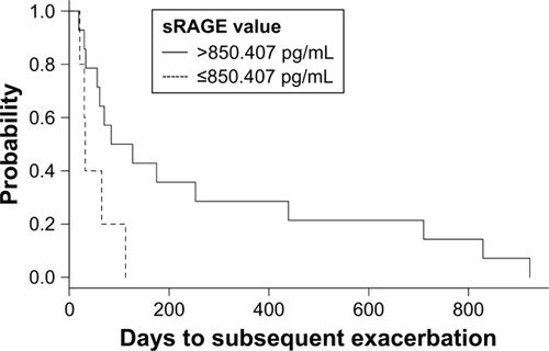 Figure 2 Kaplan–Meier curves for the time to the subsequent exacerbation (days), stratified by the sRAGE value of 850.407 pg/mL.