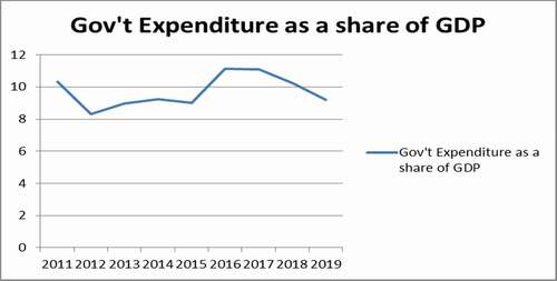 Figure 2. Trends of government expenditure (as a share of GDP) for Ethiopia, 2011–2019