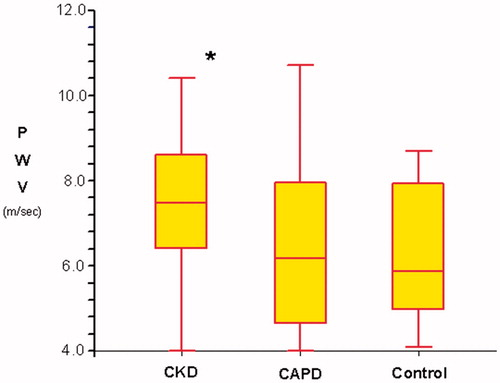 Figure 1. Pulse wave velocity median values of the groups. [PWV; median (25–75 percentile) ± min, max value; *: difference between CKD patients and CAPD and control group, p = 0.002].