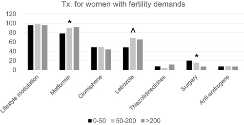 Figure 4 Tx. for women with fertility demands. *p<0.05 0–50 group vs > 200 group. ^p<0.05 0–50group vs > 50–200 group. In the metformin and surgery section, 0–50 group vs > 200 group P<0.05. In the letrozole section, 0–50group vs > 50–200 group P<0.05.