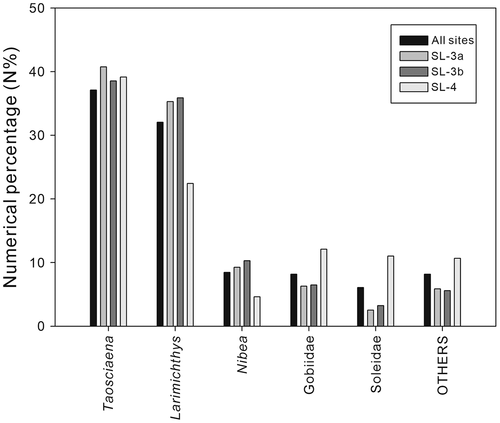 Figure 17. Rank abundance of otolith taxa in sites at Shulin.