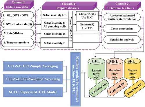 Figure 2. Flowchart illustrating the three FL models and three CM models used in the study.