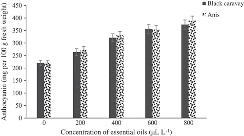 Figure 9. Effect of different concentrations of black caraway and anise essential oils on anthocyanin content of blood orange fruit cv. Moro during storage.