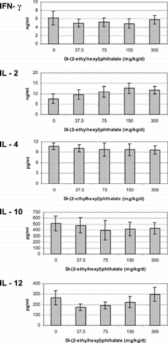 FIG. 4 Cytokines produced by unseparated splenocytes isolated from non-pregnant adults exposed to di-(2-ethylhexyl)phthalate for 16 days concurrently with pregnant dams. Cells were incubated with 5 μg/ml Con A for 72 hours. The minimum detection limit for each of the cytokines was as follows: Interferon gamma < 13 pg/ml, IL-2 < 5 pg/ml IL-4 < 1.3 pg/ml, IL-10 < 5 pg/ml, IL-12 < 3 pg/ml. There were no significant differences between treatments (p > 0.05).