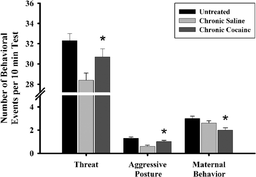 Figure 7 The frequency of threat, aggressive posture, and maternal behavior by first generation dam (FGD) prenatal exposure condition on PPD eight. Each bar represents least squares mean (LSM) and standard error ( ± SEM) for n = 74 untreated (UN), 52 chronic saline (CS), and 53 chronic cocaine (CC) dams. As indicated by the asterisks, results indicate significantly elevated frequencies of threatening (p ≤ 0.05) and aggressive postures (p ≤ 0.01) in the CC-exposed compared to the CS-exposed, and a lower frequency of maternal behavior in the CC-reared FGDs compared to both CS- (p ≤ 0.05) and UN- (p ≤ 0.01) reared FGDs.