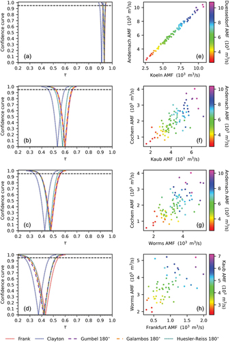 Figure 9. Confidence curves and scatter plots for pairs of stations. Discharge at the downstream station is indicated by the colour of the dots in the scatter plots.