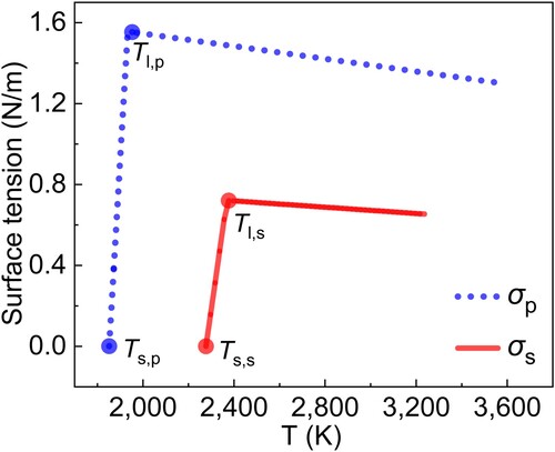 Figure 1. Variation of Ti/air (σp) and Al2O3/air (σs) interfacial surface tension with temperature.