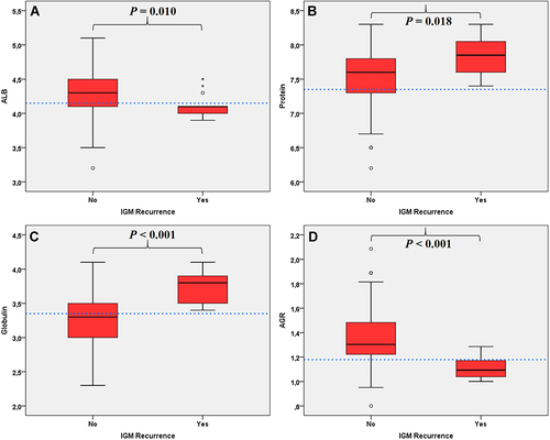 Figure 2 Boxplot of the distribution of (A) ALB (Albumin), (B) Protein, (C) Globulin and (D) AGR (Albumin-to-globulin ratio) values among IGM (idiopathic granulomatous mastitis) recurrence groups. Asterisk (*): Extreme outliers are data points that are more extreme than Q1- 3 * IQR or Q3 + 3 * IQR. Circle (o): Mild outliers are data points that are more extreme than Q1- 1.5 * IQR or Q3 + 1.5 * IQR.