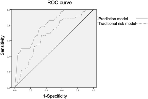 Figure 2 ROC curves for the accuracy of the GDM prediction model.