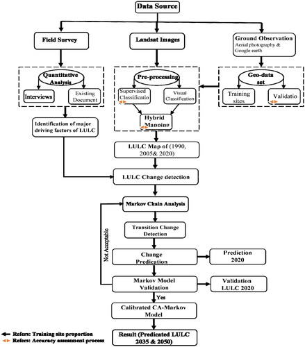 Figure 2. The flow chart of the LULC change mapping methodology.