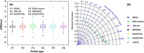 Figure 5. (a) Boxplot of the differences between the PWVs simulated from the UWYO profile and the other six reanalysis profiles; (b) Taylor diagrams of PWVs simulated from the six reanalysis profile products and UWYO observations.