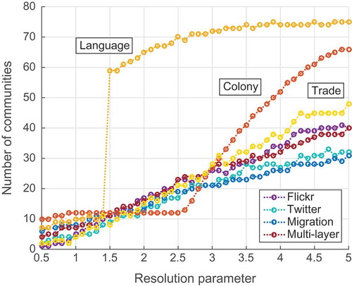 Figure 7. Number of communities depending on resolution parameter.