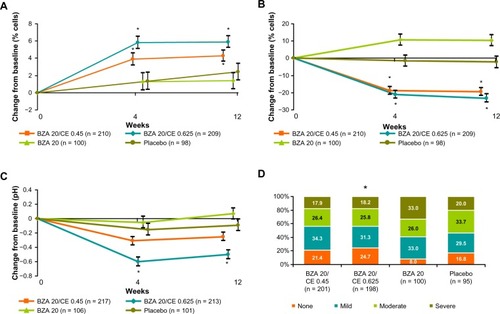 Figure 4 SMART-3 trial: effect of BZA/CE on measurements of vulvovaginal atrophy. (A) Median change from baseline in percentage of vaginal superficial cells at weeks 4 and 12 for treatment with BZA/CE, BZA, or placebo for the MITT population using LOCF. BZA 20 mg/CE 0.625 mg and CE 0.45 mg significantly increased superficial cells at week 4 (P = 0.0034 and P < 0.001) and week 12 (P < 0.001 for both doses) over placebo and BZA using nonparametric analyses. *P-value vs placebo <0.001. (B) Median change from baseline in percentage of vaginal parabasal cells at weeks 4 and 12 for treatment with BZA/CE, BZA, or placebo for the MITT population using LOCF. BZA 20 mg/CE 0.625 mg and CE 0.45 mg significantly decreased superficial cells at week 4 and week 12 (P < 0.001 for both doses) over placebo and BZA using nonparametric analyses. *P-value vs placebo <0.001. (C) Mean change from baseline in vaginal pH at weeks 4 and 12 for treatment with BZA/CE, BZA, or placebo for the MITT population using LOCF. BZA 20 mg/CE 0.625 but not BZA 20 mg/CE 0.45 mg significantly decreased vaginal pH at week 4 and week 12 (P < 0.001) over placebo. *P-value vs placebo <0.001. (D) Percentage of women with MBS data by severity at week 12. MBS significantly improved with BZA 20 mg/CE 0.625 mg compared with placebo and BZA alone at week 12 (P < 0.05). *P-value = 0.048.