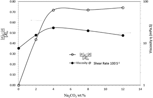 Figure 4. The effect of Na2CO3 treatment on swelling and rheology.