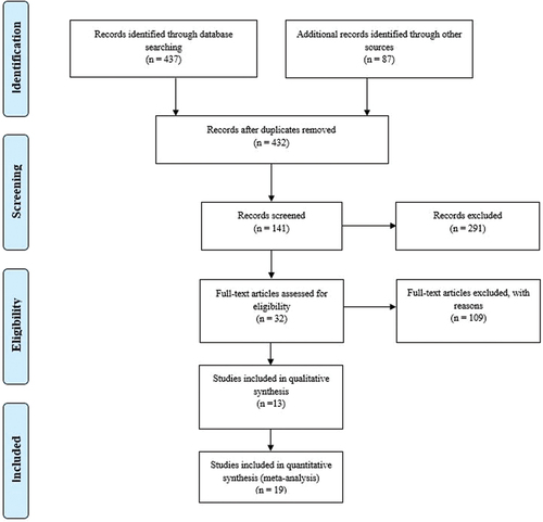 Figure 1. Flowchart of the systematic review of studies on school mediation benefits.