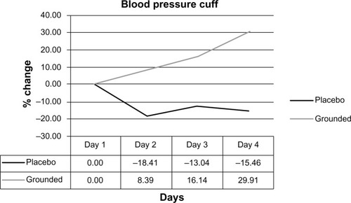 Figure 6 Changes in afternoon (PM) pain levels using a blood pressure cuff.