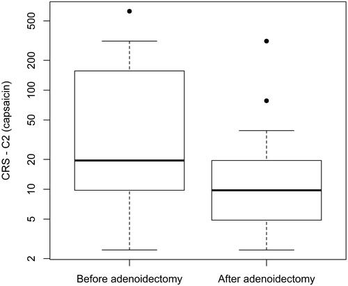 Figure 1 Cough reflex sensitivity (CRS) – C2 values before and after endoscopic adenoidectomy in children with chronic cough. C2, concentration of capsaicin causing at least two coughs (P=0.064).