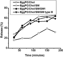 3 Stability of EPC/Chol (□), EPC/Chol/SM (○), EPC/Chol/SM/GM1 (♦), and EPC/Chol/SM/GM type III (▾) liposomes in acid media, pH: 2 at 37°C measured by BSA retained. Each point represents mean values of experiments performed in triplicate. Percentage values varied less than ±7% between determinations.
