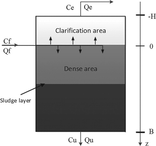 Figure 1. Internal working space distribution of thickener.