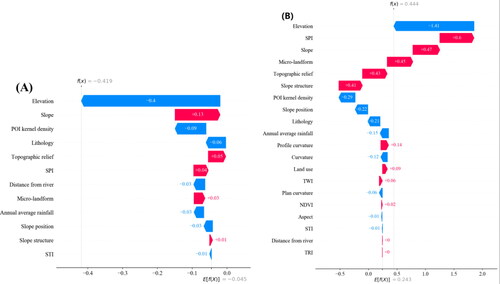 Figure 15. SHAP waterfall plots (A is the traditional non-landslides LightGBM model; B is the information non-landslides LightGBM model).