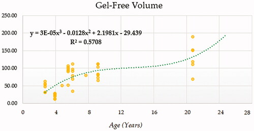 Figure 1. Gel-free ejaculate volume (mL) modelling using a cubic function.