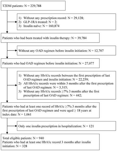 Figure 1 Screening of eligible patients.