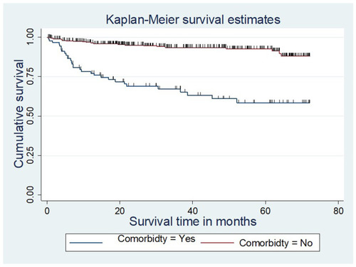 Figure 7 The Kaplan–Meier survival curves compare survival time of patients starting ART by comorbidity in DBRH, North Showa, Amhara National Regional State, Ethiopia from January 1, 2013 to December 30, 2018.