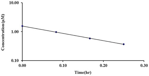Figure 4. Pseudo-first order kinetic plot of curcumin-diglutaric acid hydrolysis in human plasma at 37 °C.