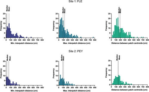 Figure 5. Frequency distributions of minimum and maximum interpatch distances and distances between patch centroids for the sites of FLE (top panels) and PEY (bottom panels).