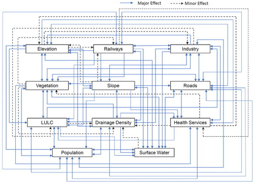 Figure 3. Relation between the multi-influencing factors of suitable settlement development.