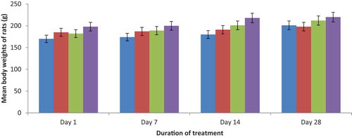 Figure 1. Effect of methanol extract of Geophila obvallata (100, 500 and 1000 mg/kg) on mean body weights of rats in sub-acute toxicity study. Values are mean±SEM of five rats. Compared to the control group (one-way ANOVA followed by Dunnet’s post-hoc test).