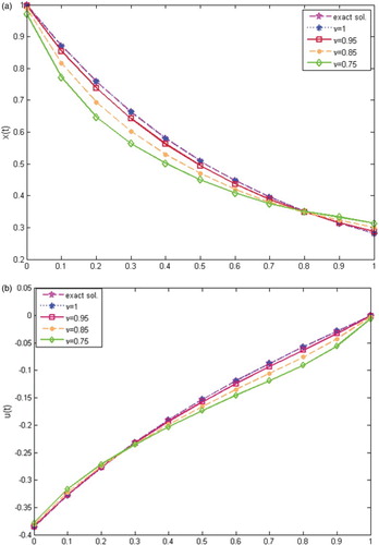 Figure 1. The behaviour of the approximate solutions of problem 6.1 for N=5 and ν=0.75,0.85,0.95,1 with the exact solution. (a) x(t). (b) u(t).