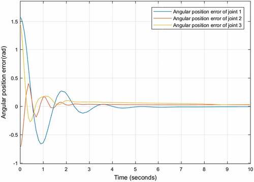 Figure 25. Angular position tracking errors using PID with parameter variation