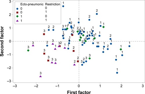 Figure 3 PCA scores and patients position as arranged by the two major axes according to radiological Stages I–III and the combined presence/absence of ecto-pneumonic location and restriction rules.