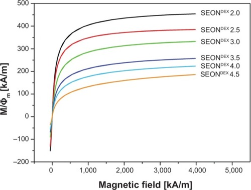 Figure 5 Magnetization curves for different SEONDEX after normalization to the volume fraction of the magnetic phase.Note: All data sets showed no hysteresis and no remanence.Abbreviations: SEONDEX, dextran-coated SPIONs; SPIONs, superparamagnetic iron oxide nanoparticles.