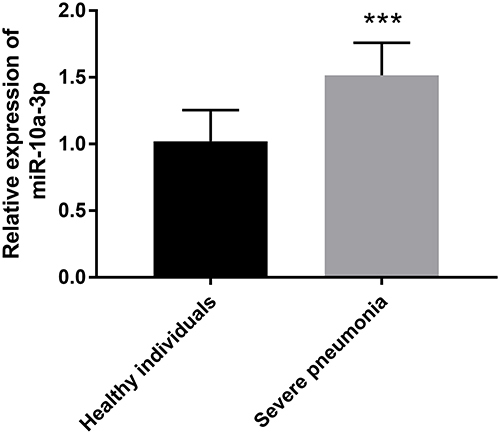 Figure 1 Relative expression level of serum miR-10a-3p. RT-qPCR results showed that the expression level of miR-10a-3p in severe pneumonia group was significantly enhanced compared with healthy individuals. ***P < 0.001.