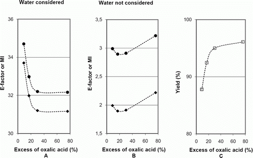 Figure 6.  Influence of the excess of oxalic acid on E-factor, MI, and yield for the synthesis of iron(II) oxalate dihydrate; ♦, E-factor; •, MI.