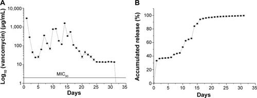 Figure 4 In vitro release of vancomycin from the drug-eluting grafts (n=3).Notes: (A) Daily release, and (B) accumulated release.Abbreviation: MIC90, 90% minimum inhibitory concentration.