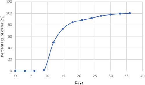 Figure 2 Dynamics of SARS-CoV2 viral clearance of 135 cases based on SARS-CoV-2 RNA detection.