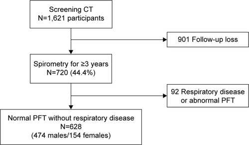 Figure 1 Flowchart describing recruitment of study population.