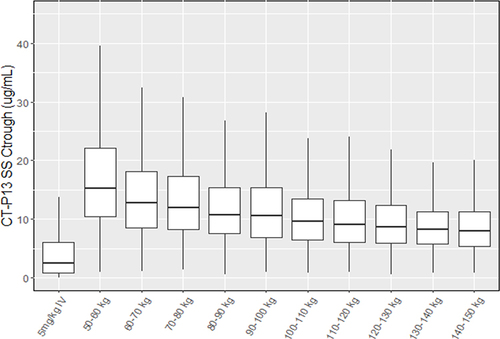 Figure 2 Simulation of blood concentrations in comparison vs. IV infliximab 5 mg/kg expressed as trough concentration, or Ctrough, broken down by body weight bands. Boxplot of Ctrough,ss Obtained Following 120 mg Q2W SC and 5 mg/kg Q8W IV Maintenance Dosing Regimens for NAB- subjects.