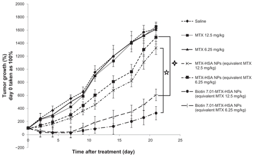 Figure 1 Antitumor effect of free MTX, MTX-HSA NPs, and biotin 7.01-MTX-HSA NPs on 4T1 tumor-bearing mice. 4T1 tumor cells were implanted subcutaneously in Balb/c mice. The drugs were injected intravenously in a single dose (day 0). The doses were equivalent to 6.25 and 12.5 mg/kg of free MTX. Data are presented as mean ± standard deviation of relative tumor volumes (day 0 taken as 100%).Abbreviations: MTX, methotrexate; MTX-HSA NP, methotrexate–human serum albumin conjugated nanoparticle; biotin 7.01-MTX-HSA NPs, biotin targeted methotrexate–human serum albumin nanoparticles: 7.01 ± 0.14 biotin/human serum albumin molar ratio.