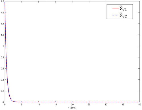 Figure 13. The curves of ℵˆf1 and ℵˆf2.