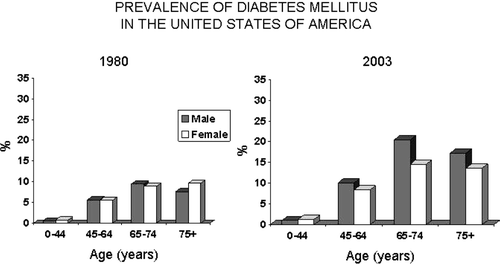 Figure 1. Prevalence of diabetes mellitus in the USA.