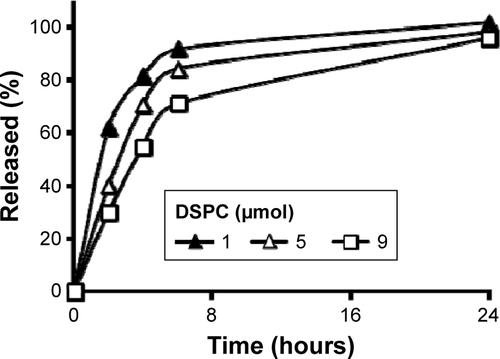 Figure S2 The effect of DSPC on the release of 15d-PGJ2 in the presence of a low Tween 80 content.Notes: The amounts of triolein, Tween 80, and 15d-PGJ2 were fixed at 21 μmol, 4 μmol, and 0.5 μmol, respectively.Abbreviations: 15d-PGJ2, 15-deoxy-Δ12,14-prostaglandin J2; DSPC, 1,2-distearoyl-sn-glycero-3 phosphocholine.