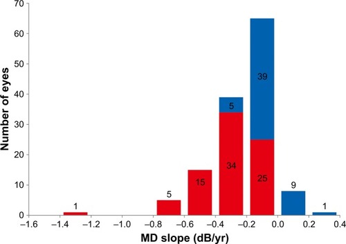 Figure 2 Distribution of number of eyes with MD slope value at the final visual field test.