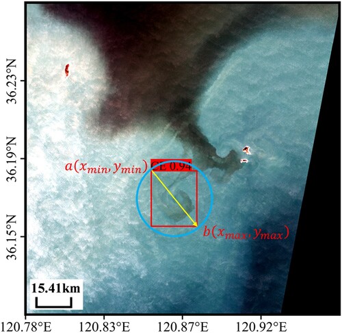 Figure 9. Schematic diagram of the detected eddy radius calculation. The red box indicates the prediction bounding box (a and b are the coordinates of the upper-left and lower-right corners of the prediction box, respectively), the blue circle indicates the eddy boundary, and the yellow line indicates the eddy diameter.