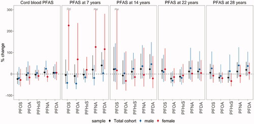 Figure 3. Percent change of serum anti-HBs concentrations at age 28 years per doubling of the cord-blood PFAS concentrations and serum PFAS concentrations at ages 7, 14, 22, and 28 years, overall and by sex.