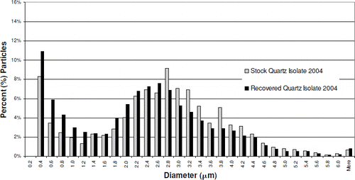 FIG. 6  Recovered Quartz Isolate 2004 particle diameter distribution vs. stock material. Median diameter: stock particles, 2.6 μ m; recovered particles, 2.3 μ m.